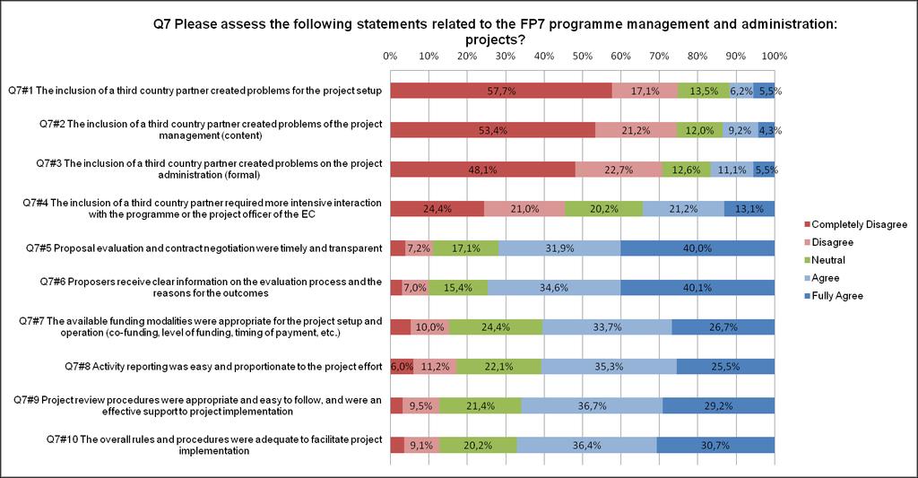 QUESTION 7 [TIERS]: PLEASE ASSESS THE FOLLOWING STATEMENTS RELATED TO THE FP7 PROGRAMME MANAGEMENT AND ADMINISTRATION: Table 34 The Third country partner assessment of the statements on the FP7