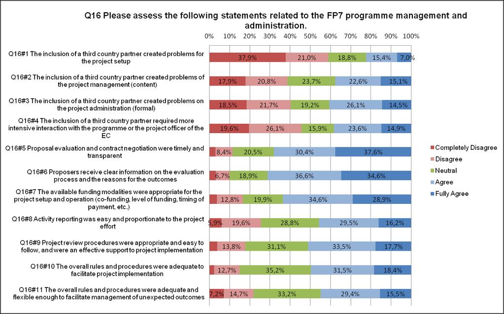 Figure 44 The EU coordinator assessment of the FP7 programme management and administration QUESTION 8 [TIERS]: PLEASE ASSESS THE FOLLOWING STATEMENTS RELATED TO THE INFORMATION DISSEMINATION BY THE