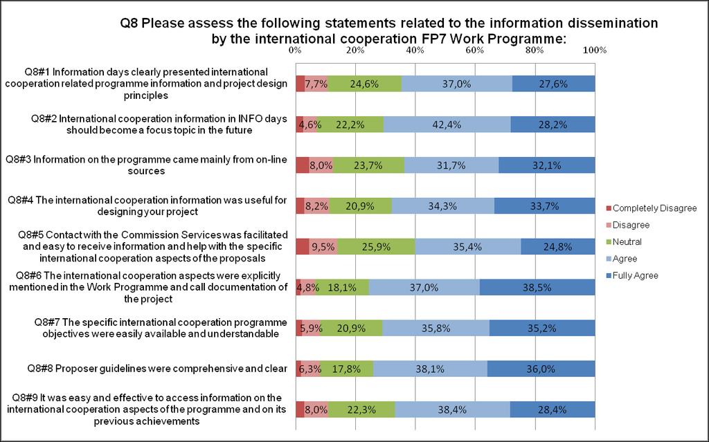 Figure 45 The third country partner assessment of information dissemination by the FP7 Cooperation Work Programmes QUESTION 17 [EU-COORDINATOR]: PLEASE ASSESS THE FOLLOWING STATEMENTS RELATED TO THE