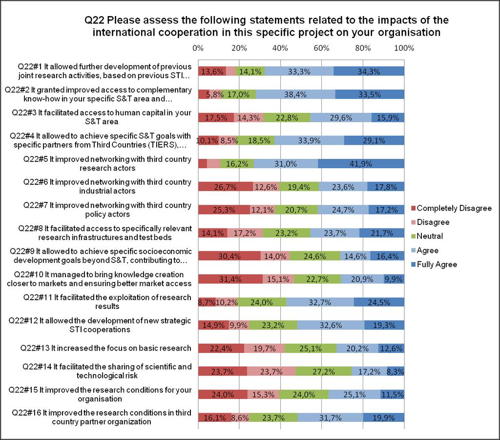 Figure 66 The EU coordinator assessment of the impacts of the