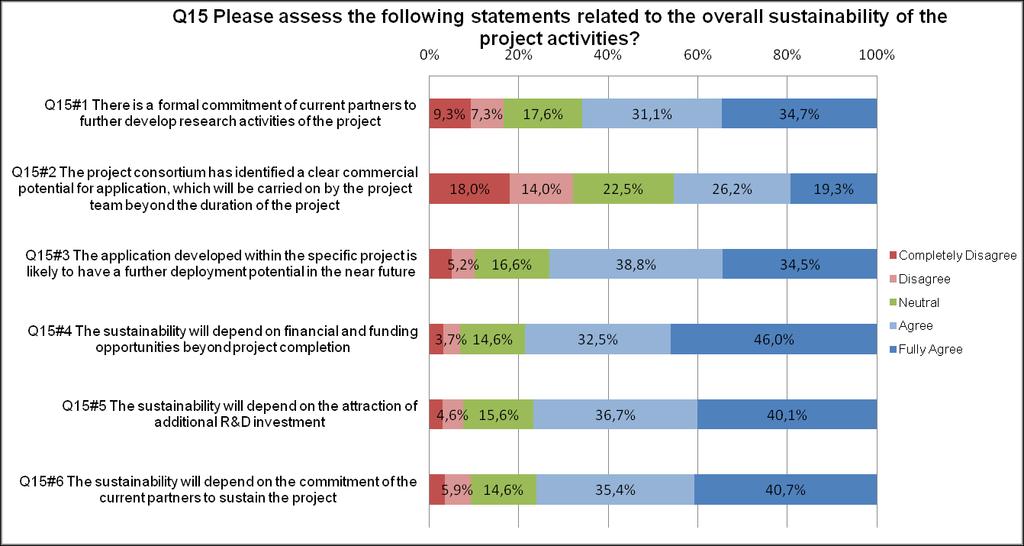 Figure 421 The Third country partner assessment of the overall sustainability of the project activities QUESTION 24 [EU-COORDINATOR]: PLEASE ASSESS THE FOLLOWING STATEMENTS RELATED TO THE OVERALL