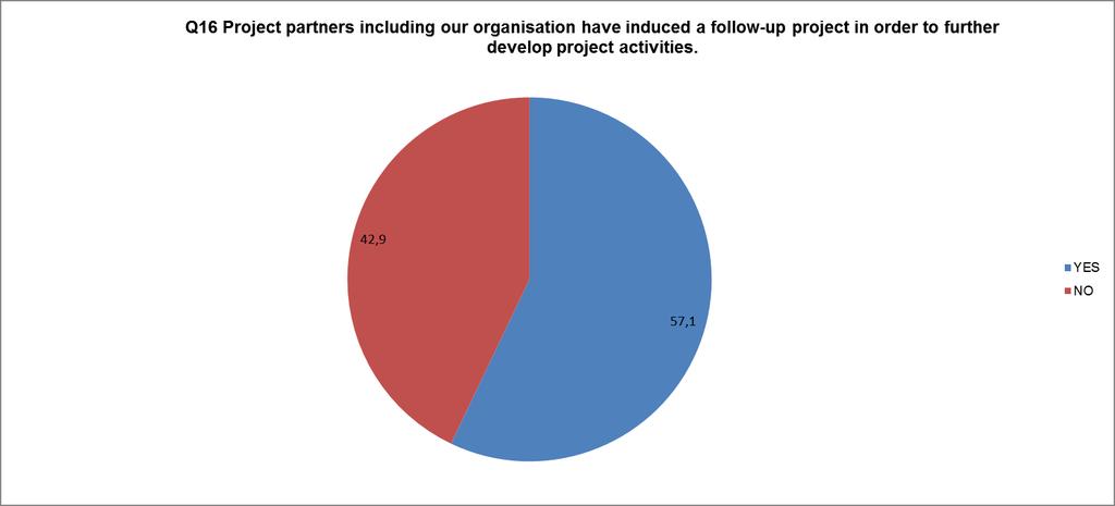 Figure 43 The EU coordinator assessment of the overall sustainability of the project activities QUESTION 16 [TIERS]: PROJECT PARTNERS, INCLUDING OUR ORGANISATION, HAVE INDUCED A FOLLOW-UP PROJECT IN