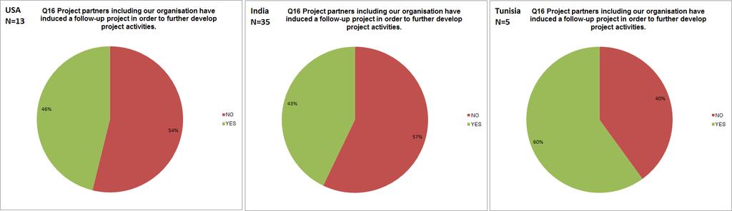 to the question, if project partners, including their own organisation, have
