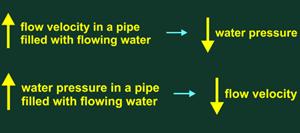 Raising the water pressure inside a garden hose is like putting more explosive behind a cannonball. The higher the pressure, the more punch it delivers to water leaving the pipe.