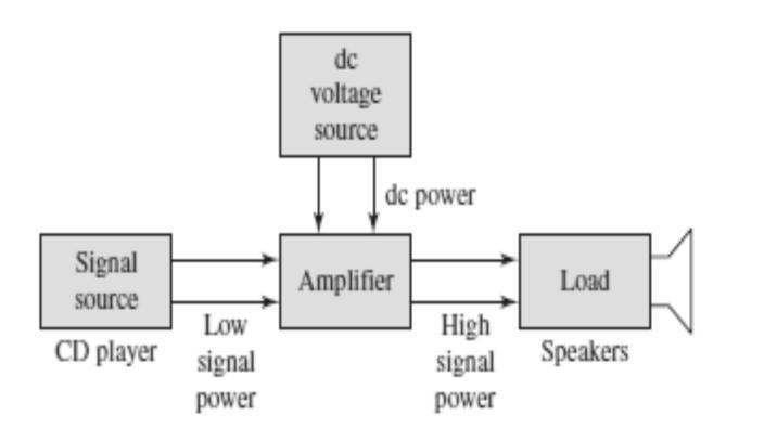 phenomenon is called amplification. The additional power in the output signal is a result of a redistribution of ac and dc power within the device.
