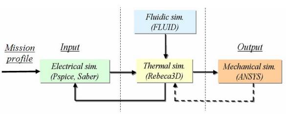 A systematic simulation approach was followed in [20] with coupled electrical and thermal models.
