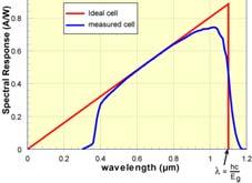 incident on the solar cell Spectral