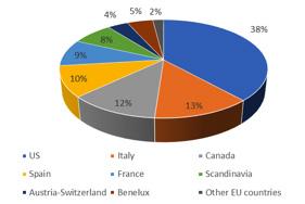 US Spain 9% 10% Austria/Switzerland 8% 4% 5% 2% 12% Italy France Benelux Figure 1. Distribution of responses by country Survey questions Participants were asked the following questions: 1.