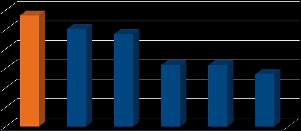 Net Income Margin 29% 25% 24% 16% 16% 13% ESV SDRL DO NE RDC RIG Source: Thomson One; sum of
