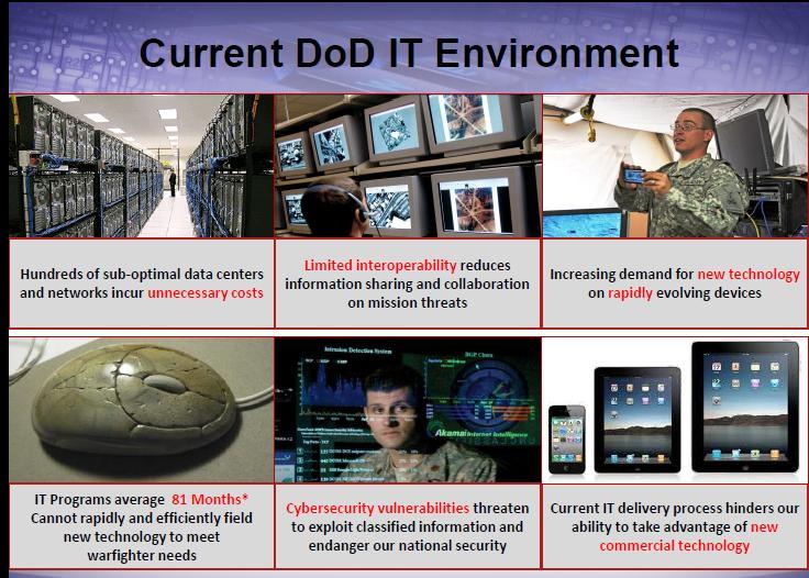Problem Space: Current DoD IT Environment Source: Director, Command and Control, Programs