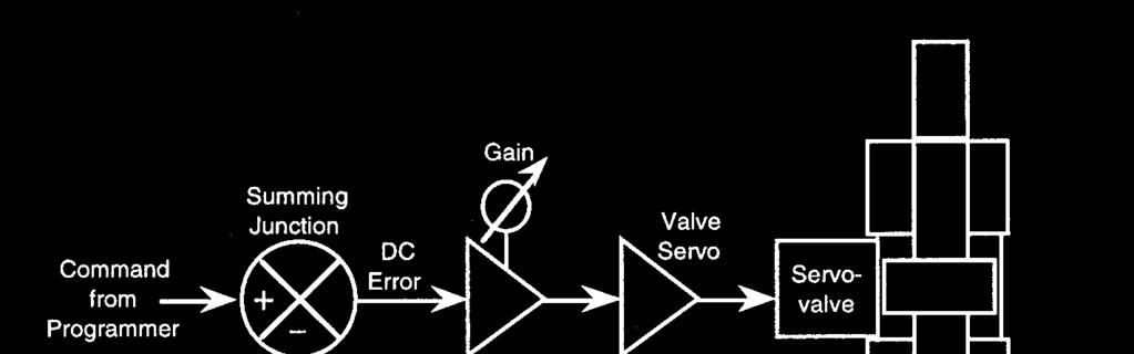 2 Electronic command Basic closed loop control The basic closed loop
