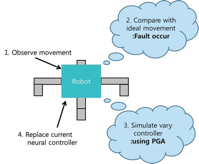 Hyunsoo Park and Kyung Joong Kim / Procedia Computer Science 24 ( 2013 ) 158 166 159 robots operating in extreme environments without human operator [1].