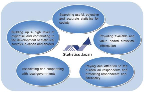 Chapter II Organization and Functions of the Statistics Bureau Mission and Guidelines As Central Organization of Official Statistics Our Mission: What are we committed to?