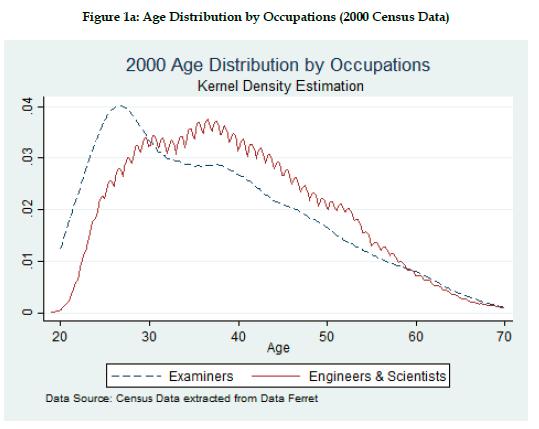 their occupation as engineers and scientists obtained from the 2000 census data.