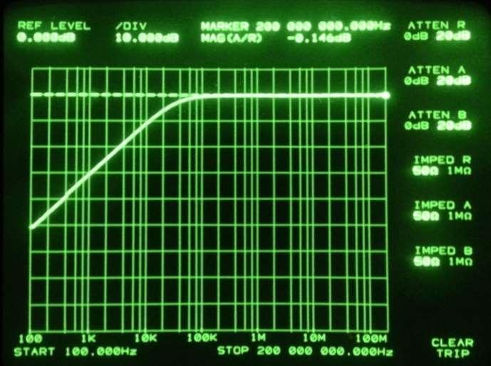 50Ωm TERM O-SCOPE CHANNEL Probe frequency response High pass filter with cutoff