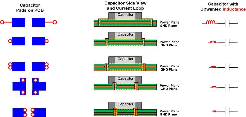 Bypass capacitor routing - example Place bypass capacitors on same side of board as component being decoupled Locate as close to pin as possible
