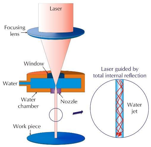 What is unique about this laser technology? Using water to guide the laser to a given workpiece has the following advantages: 1.