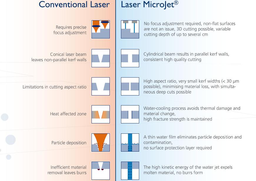 What are the technological advantages compared to a dry laser?