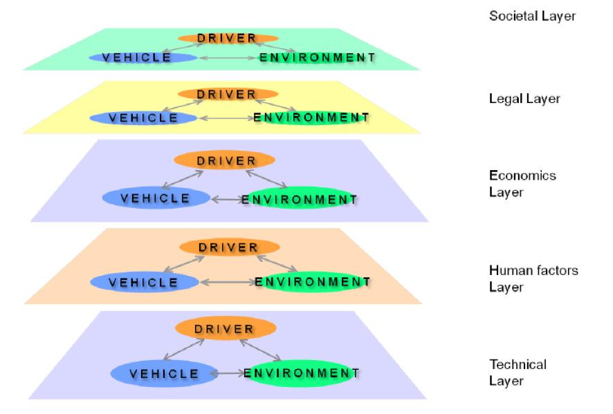 Analysing the State-of-the-Art The SCOUT analysis of the state-of-the-art European ecosystem for connected and automated driving was based on the 5-layer model defined by RWTH Aachen University: