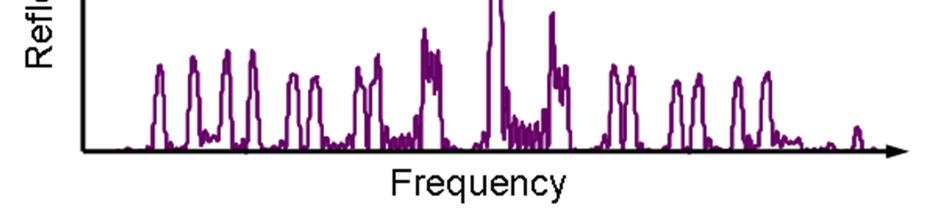 Each of the diagonal bands in the figure corresponds to a particular pair of reflectivity peaks from either reflector being aligned. When a different pair of reflectivity peaks is aligned, e.g. by changing just one of the reflector currents, a relatively large frequency change occurs (approximately 0.