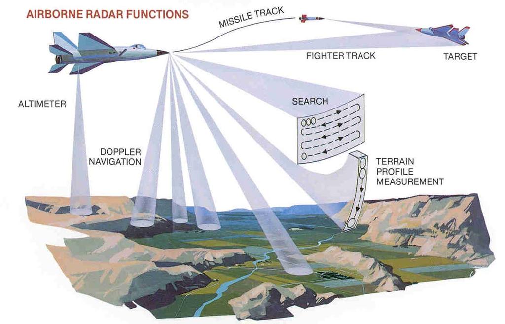 Airborne radar