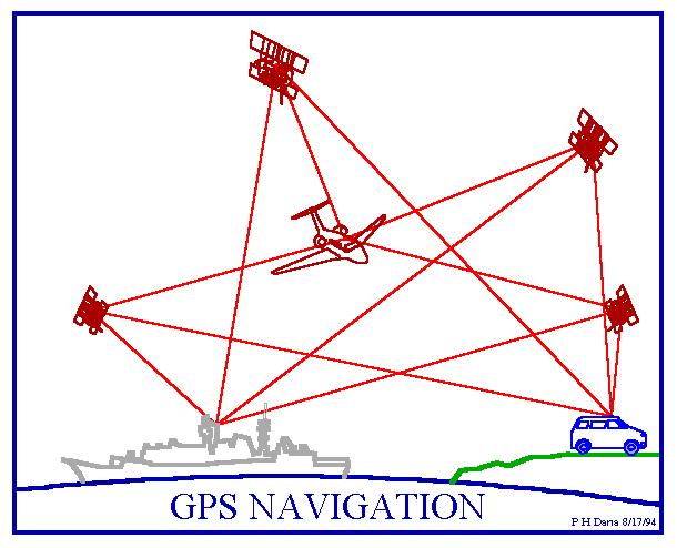 User (Aircraft) segment Contains a GPS receiver.