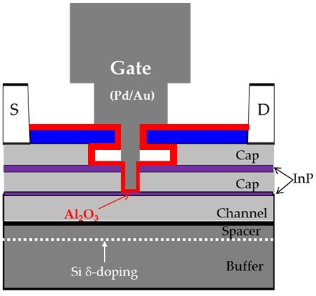 InGaAs MOSFETs with f T =370 GHz (Teledyne/MIT/IntelliEpi/Sematech) Kim, APL