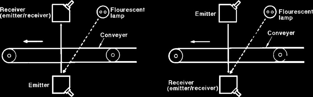 ADJUSTMENTS For Through-Beam and Retroreflective Sensors Using Indication: Mount the emitter or reflector, then loosely mount the receiver.