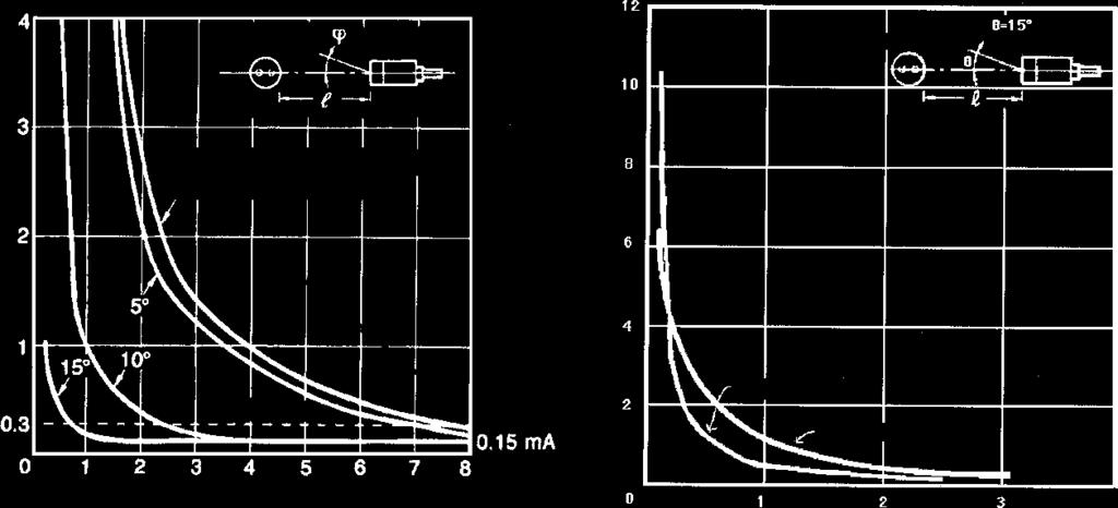 MUTUAL INTERFERENCE If sensors are installed side by side, provide at least the minimum distance shown in the shaded region of the following charts between sets of fibers to prevent mutual