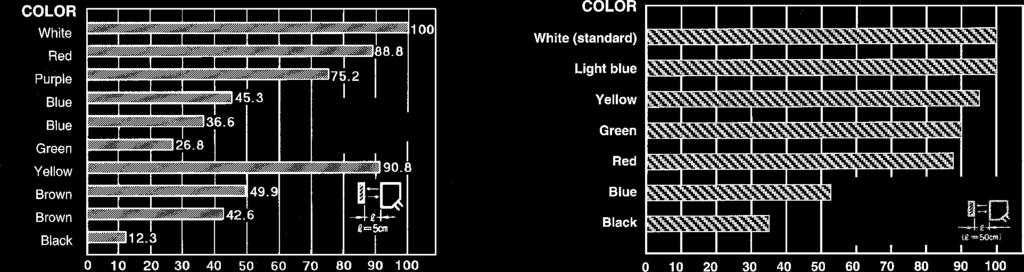 0 ma ND filter Light source Receiver Transparency (%) (full incidence as basis) COLOR MARK DETECTION CAPABILITY