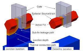 Metrology Complexity 3D Structure Planar to Vertical Transistor Architecture Gate