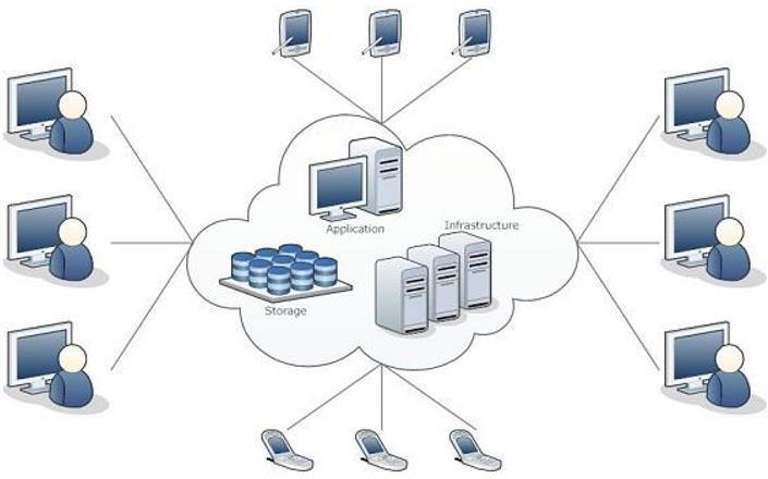 Virtualization is provided on top of these physical machines. These virtual machines are provided to the cloud users.