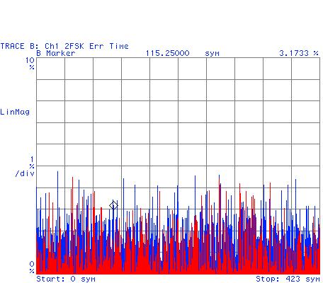 925 GHz carrier) APCO-25 FSK error (typ.) (FSK4-C4FM, 4.8 ks/s, 850 MHz) 0.
