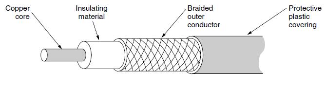 Coaxial Cable A coaxial cable consists of a stiff copper wire as the core, surrounded by an insulating material.