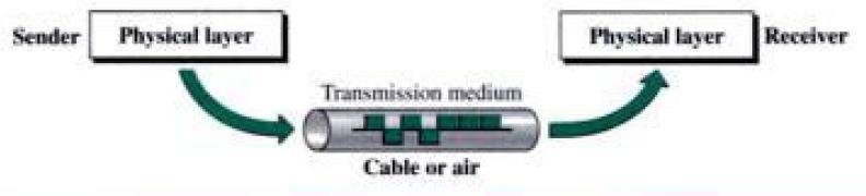 Transmission Media A transmission medium can be broadly defined as