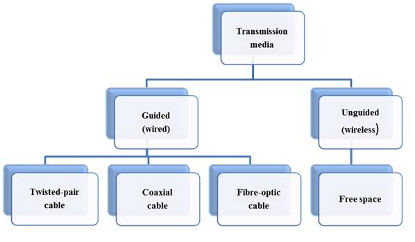 Categories of Transmission Media Each one has its own niche in terms