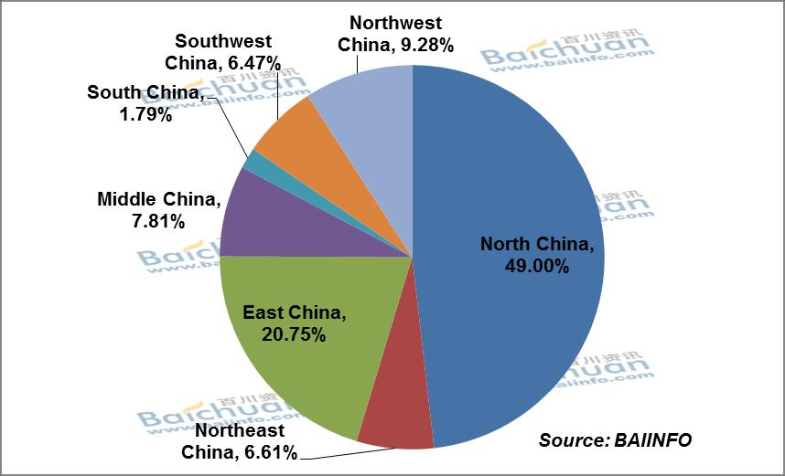 China Coking Industry Overview China Capacity Distribution China s Coke Capacity Distribution in H1 2018 (by Regions) China s Coke Capacity Distribution in H1 2018 (by Provinces) According to BAIINFO