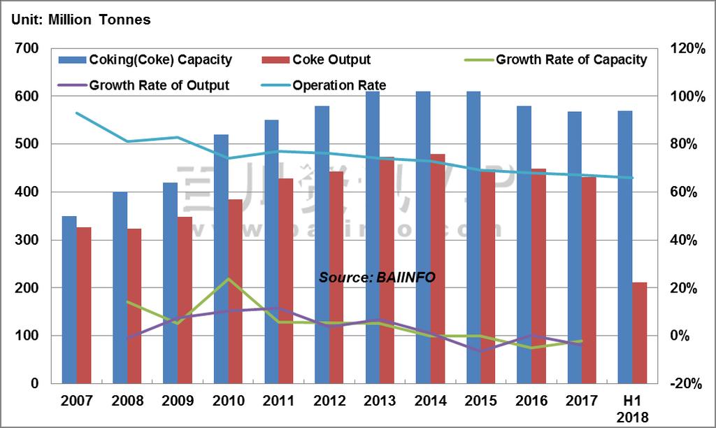 China Coking Industry Overview Capacity, Output & Production Analysis China Coke Capacity, Output & Operation Rate Analysis in 2007- H1 2018 Capacity Slower Decrease of Capacity 1.
