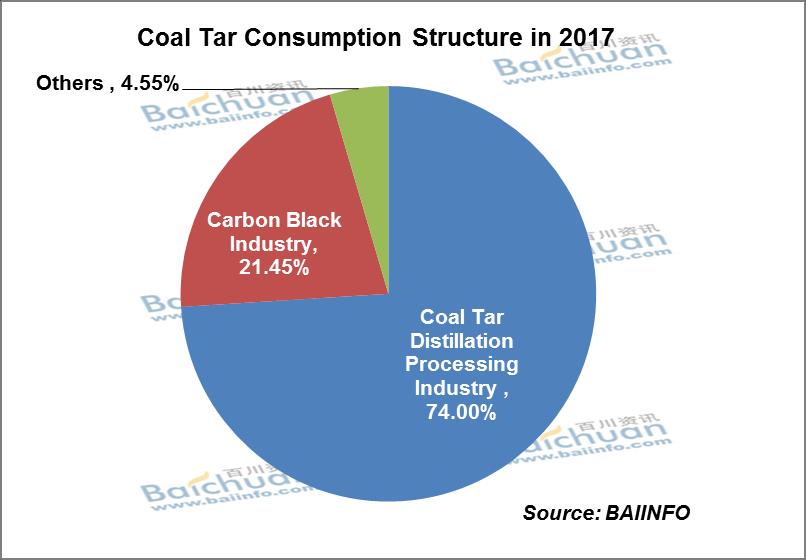 China Coal Tar Demand & Supply Situation General Condition First Consumer Coal Tar Distillation Processing In 2017, China coal tar output was totally 16.45 million tonnes around.