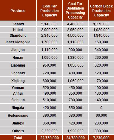 China Coal Tar Demand & Supply Situation by Province Coal Tar & Main Downstream Production Capacity Distribution in 2017 (by Province) Unit: Tonne Indeed, China coal tar distillation processing and