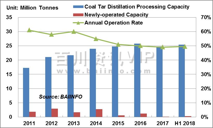 China Coal Tar Demand & Supply Situation Consumption in Coal Tar Distillation Processing Sector Coal Tar Distillation Processing Capacity & Operation Rate Analysis in 2011-2018 Till late June of