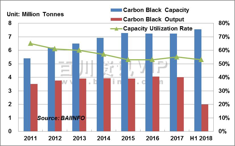 China Coal Tar Demand & Supply Situation Consumption in Carbon Black Sector Carbon Black Capacity & Operation Rate Analysis in 2011-2018 Till late June of 2018, carbon black capacity was 7.