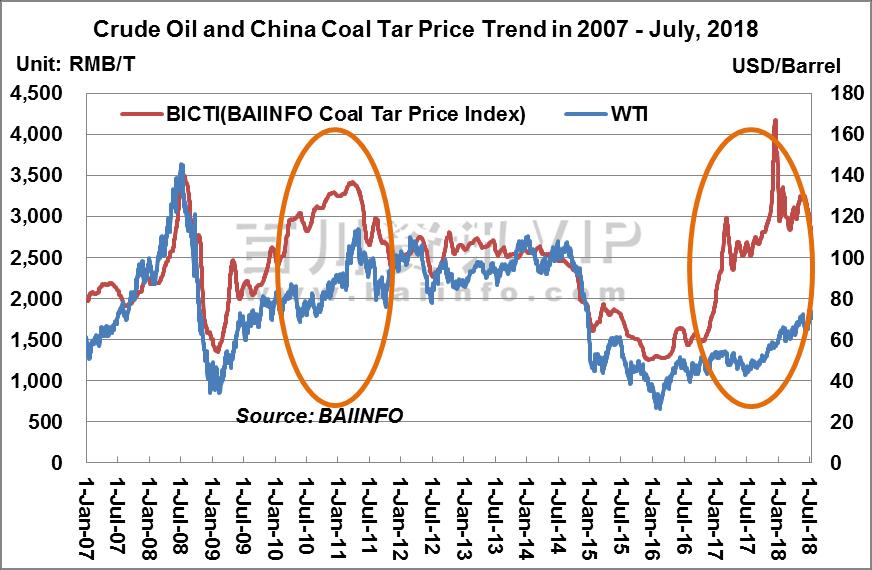 China Coal Tar Market Analysis Association between Coal Tar and Crude Oil From the chart, coal tar had basically the same trend with crude oil. But in 2010 and 2017, there were some differences.