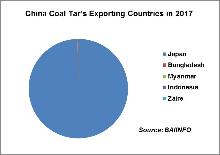 China Coking Industry Policies & Outlook Impacts from China-US Trade War Judging from 2017 statistics and chart, China had no import and export trades of coal tar with