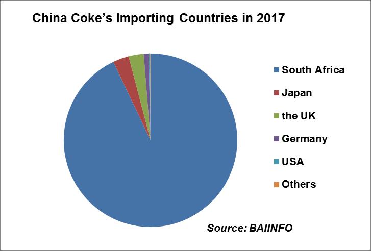 China Coking Industry Policies & Outlook Impacts from China-US Trade War Statistics