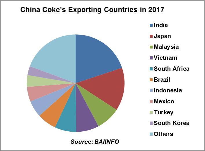2% of total import volume. And there was no coke export to USA.