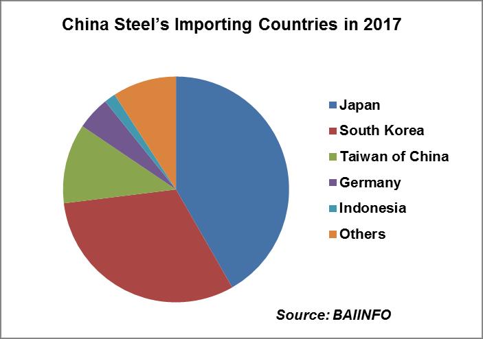 6% of total import volume. Export volume of steel was only 1.