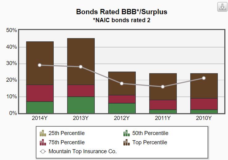 Bonds Rated BBB*/Surplus This chart indicates your company s fixed income exposure to BBB rated bonds relative