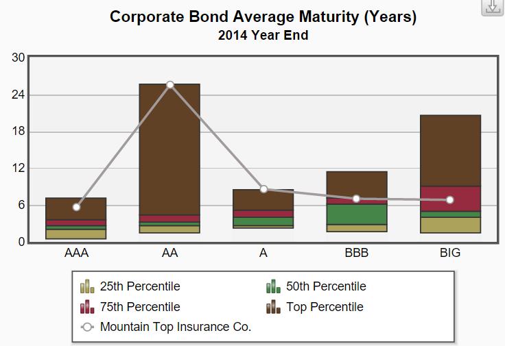 Corporate Bond Average Maturity (Years) This chart displays what your company s average maturity is for each credit rating bucket relative to your peers within your corporate bond allocation.