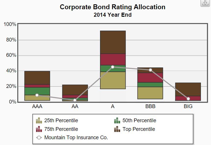 Corporate Bond Rating Allocation This chart indicates your company s allocation to corporate bonds broken down by credit rating category relative to your peers.